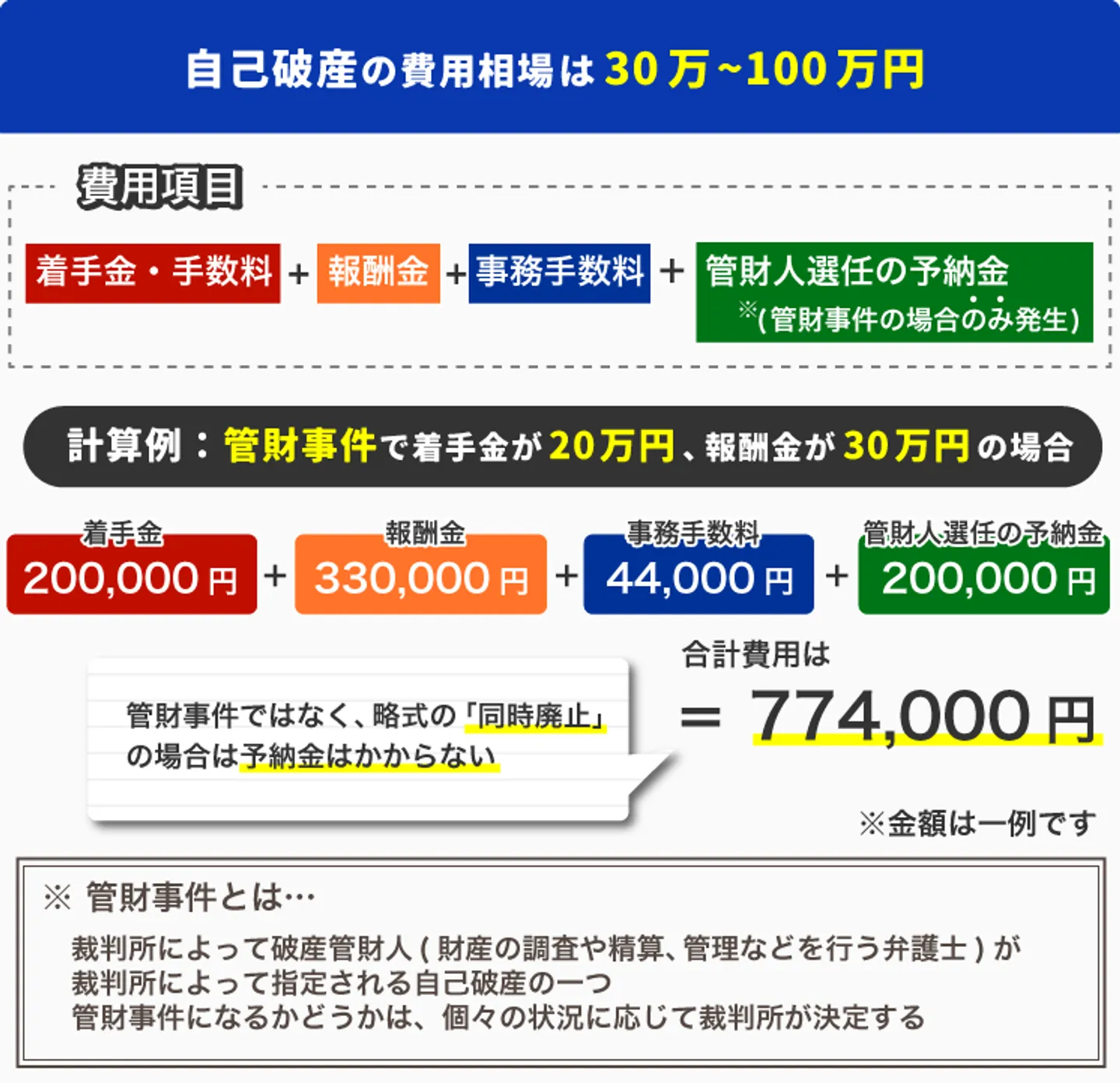 自己破産の費用相場は30万～100万円