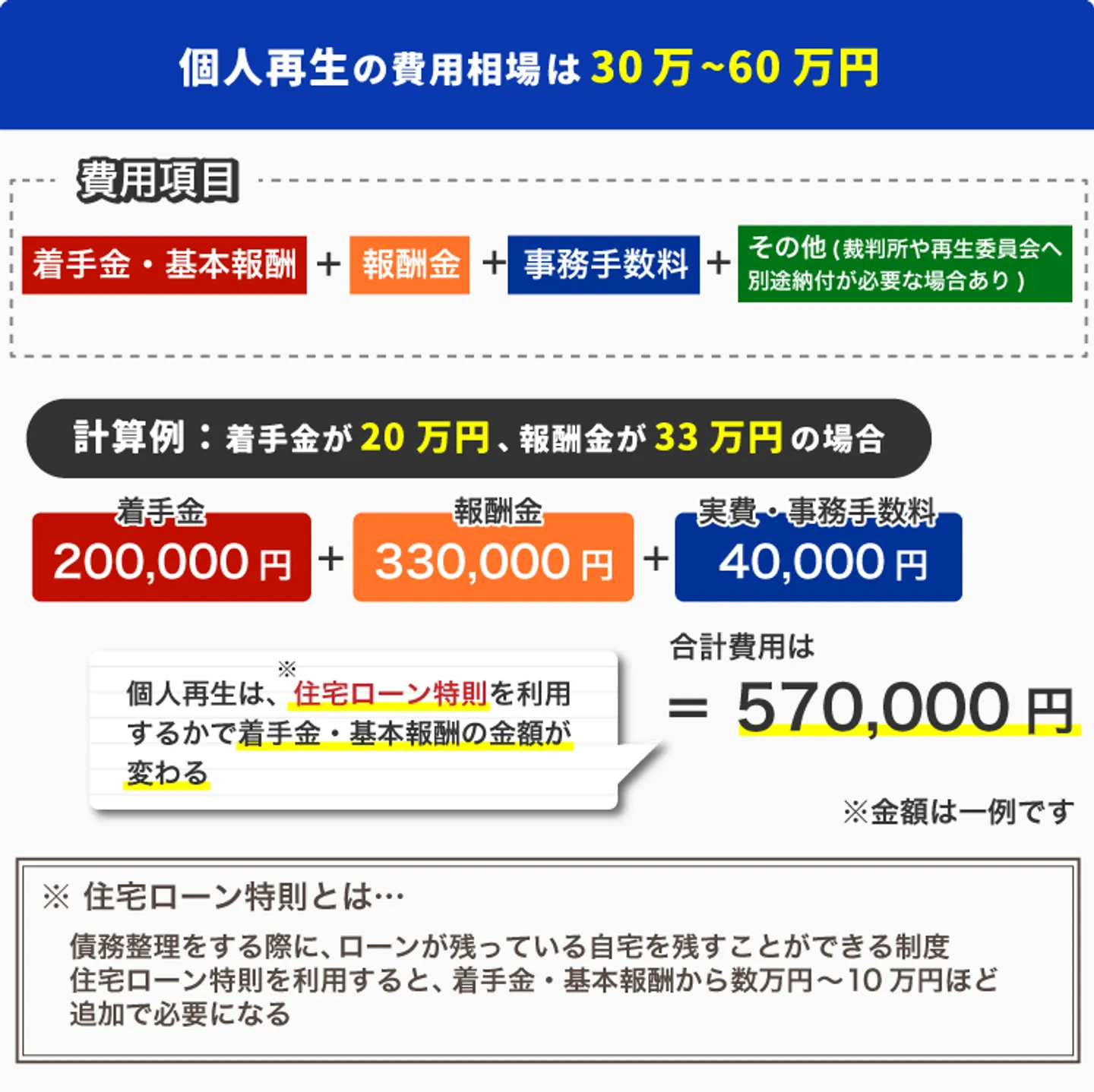 個人再生の費用相場は30万～60万円