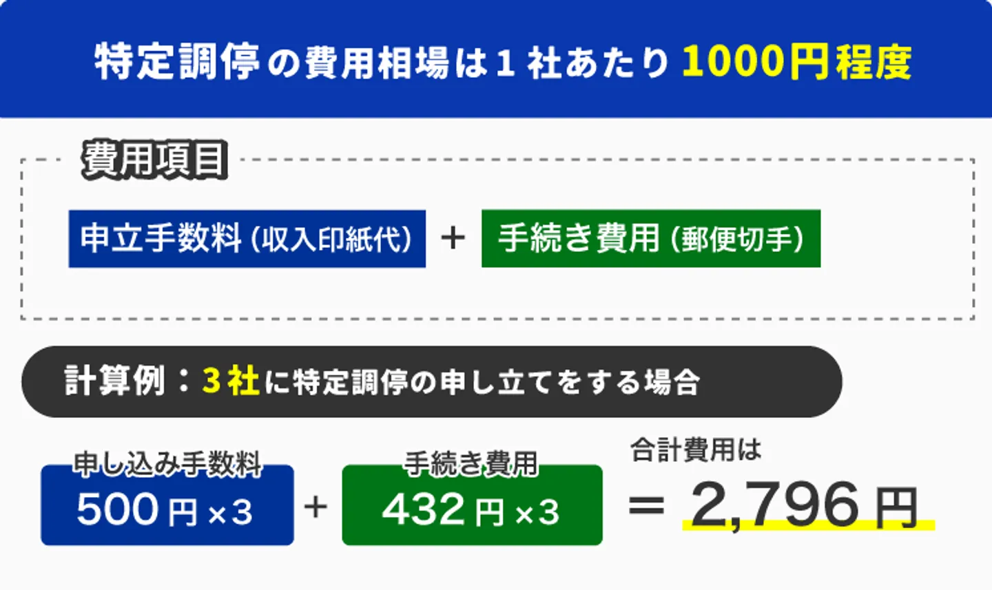 特定調停の費用相場は1社あたり1000円程度