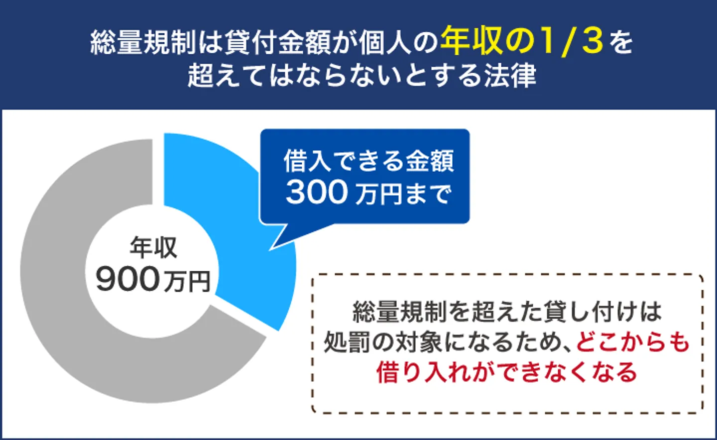 総量規制は貸付金額が個人の年収の1/3を 超えてはならないとする法律