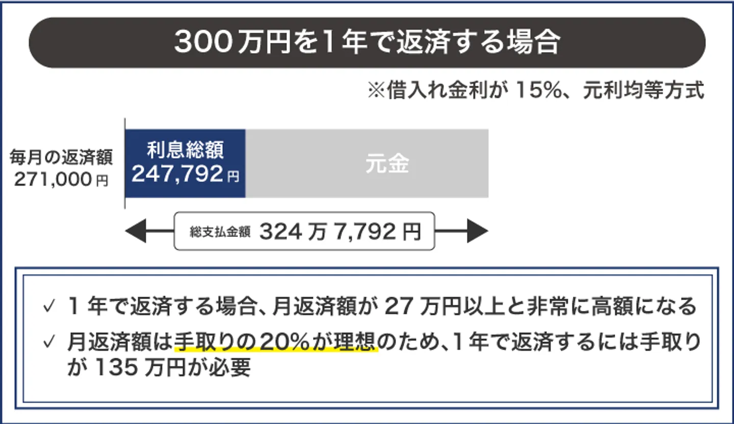 300万円を1年で返済する場合