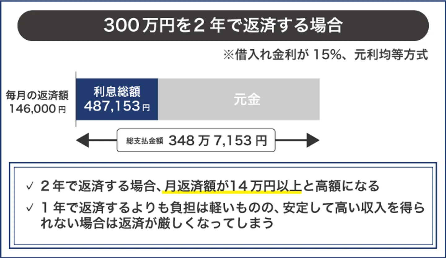 300万円を2年で返済する場合