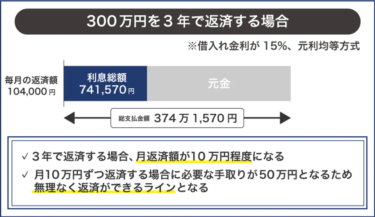 300万円を3年で返済する場合