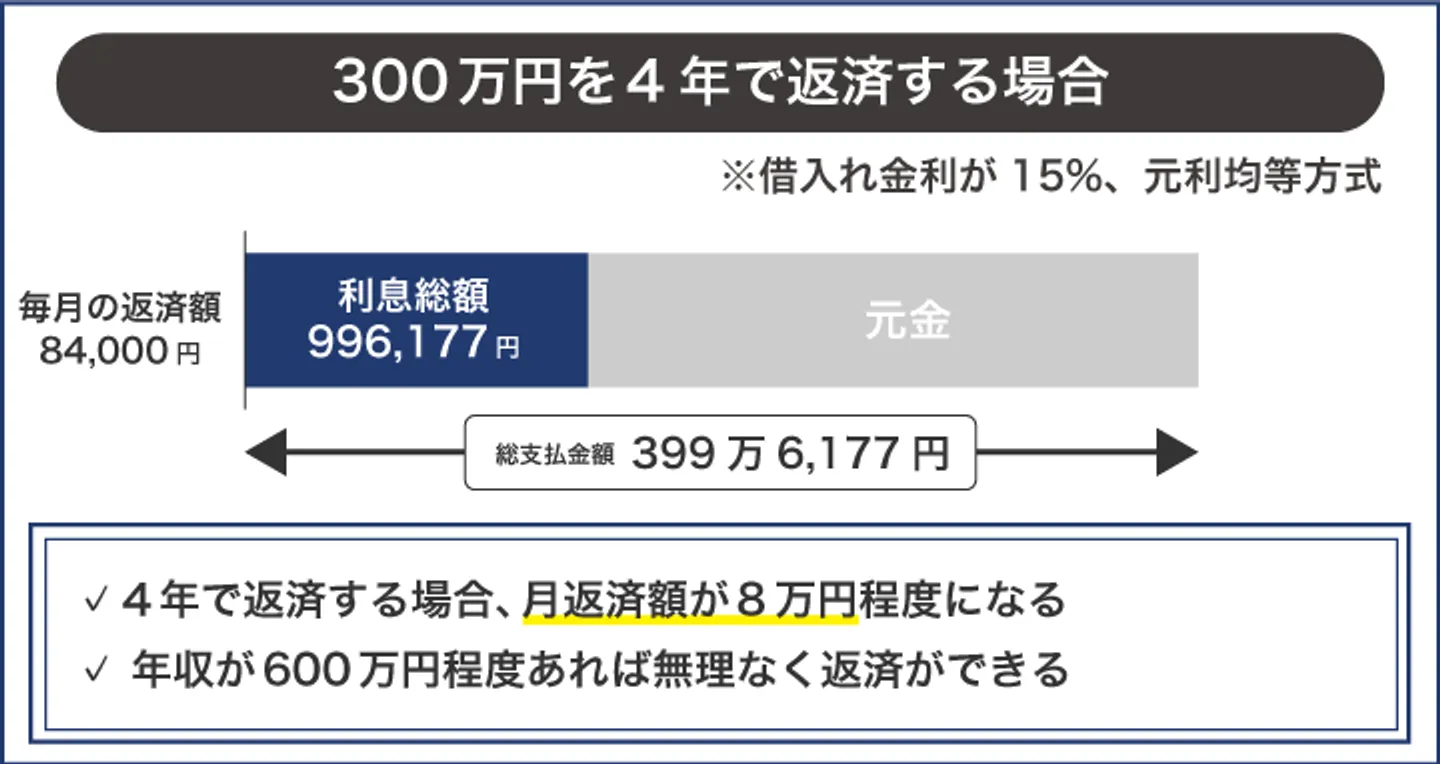 300万円を4年で返済する場合