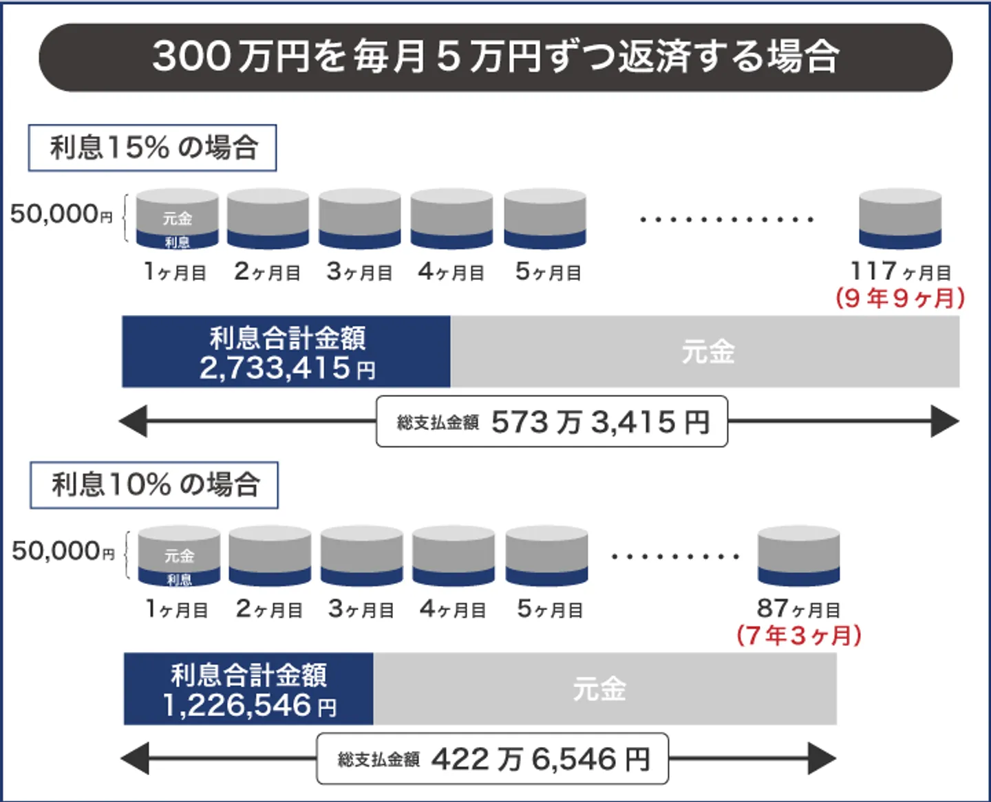 毎月5万円返済する場合