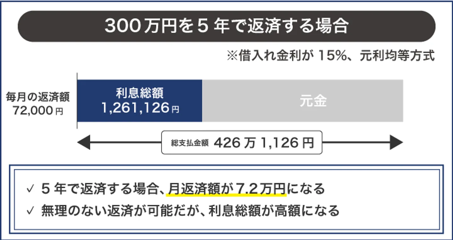 300万円を5年で返済する場合