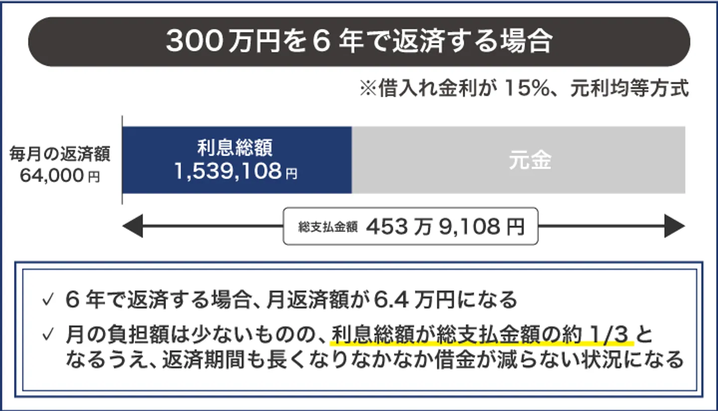 300万円を6年で返済する場合