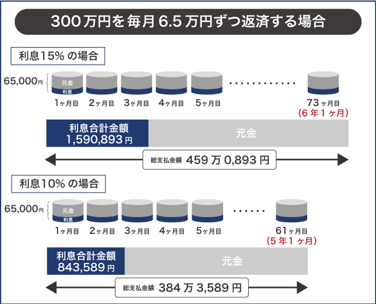 毎月6万5,000円返済する場合