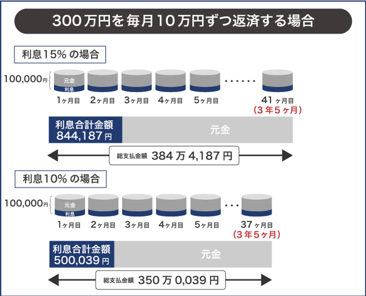 毎月10万円返済する場合