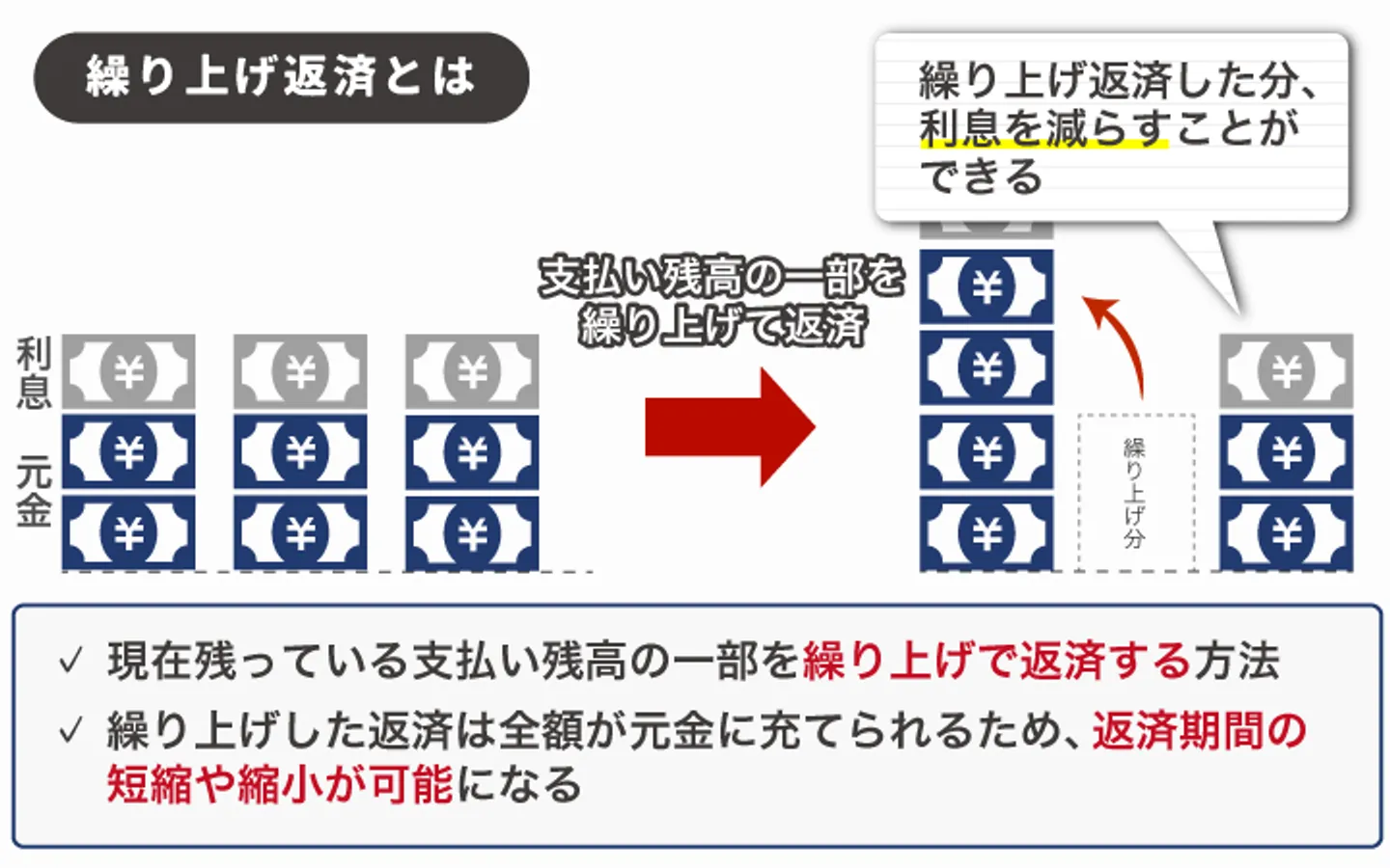 繰り上げ返済とは