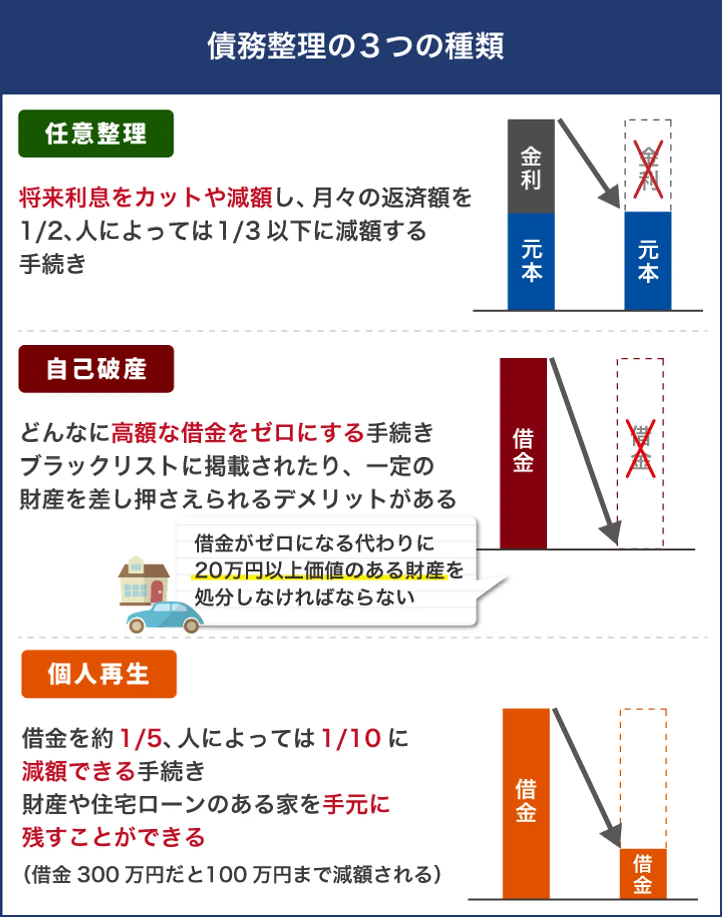 債務整理の3つの種類