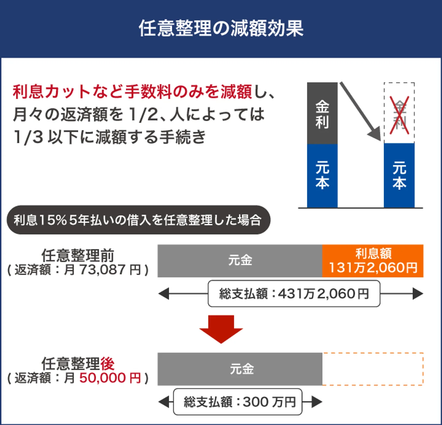 任意整理の減額効果