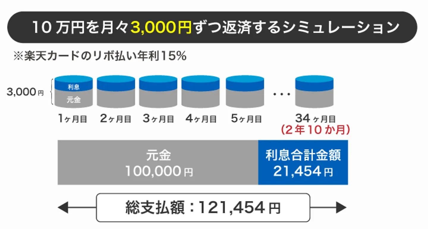 10万円を月々3,000円ずつ返済するシミュレーション