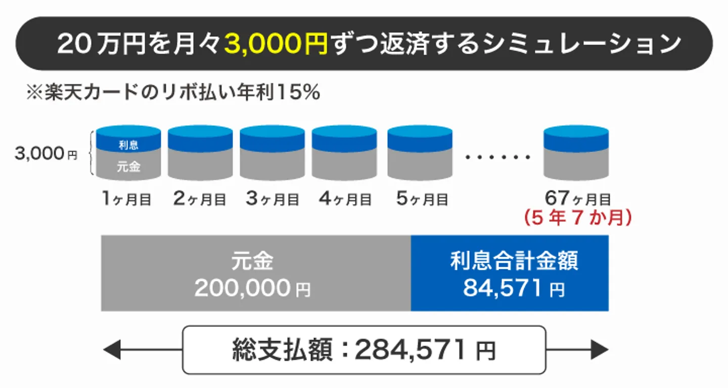 20万円を月々3,000円ずつ返済するシミュレーション