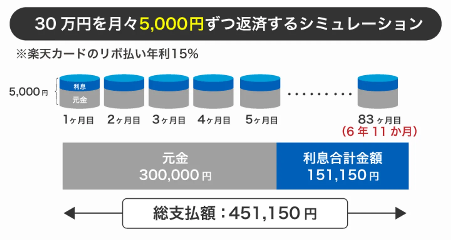 30万円を月々5,000円ずつ返済するシミュレーション