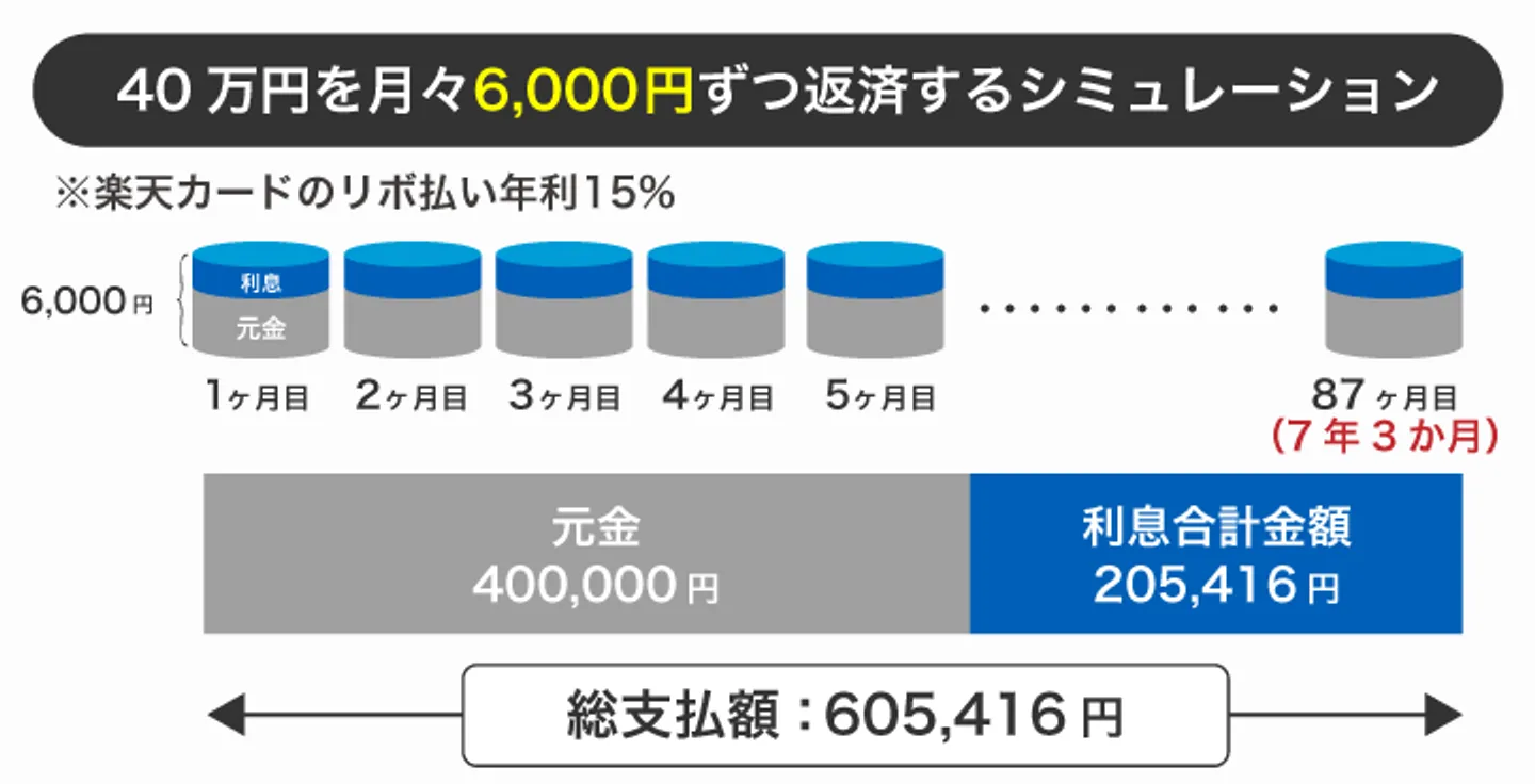 40万円を月々6,000円ずつ返済するシミュレーション