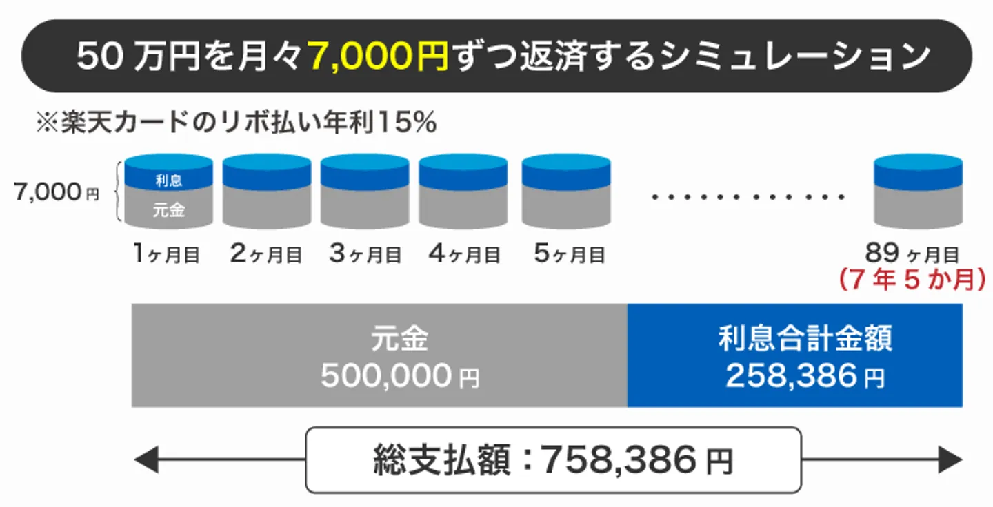 50万円を月々7,000円ずつ返済するシミュレーション