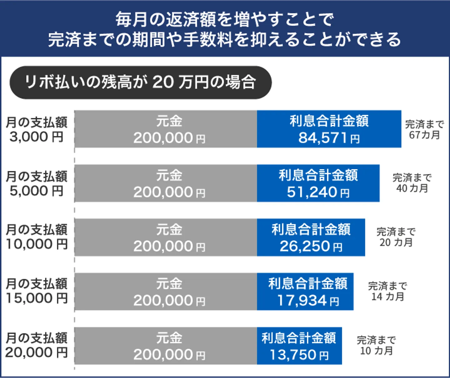 毎月の返済額を増やすことで 完済までの期間や手数料を抑えることができる