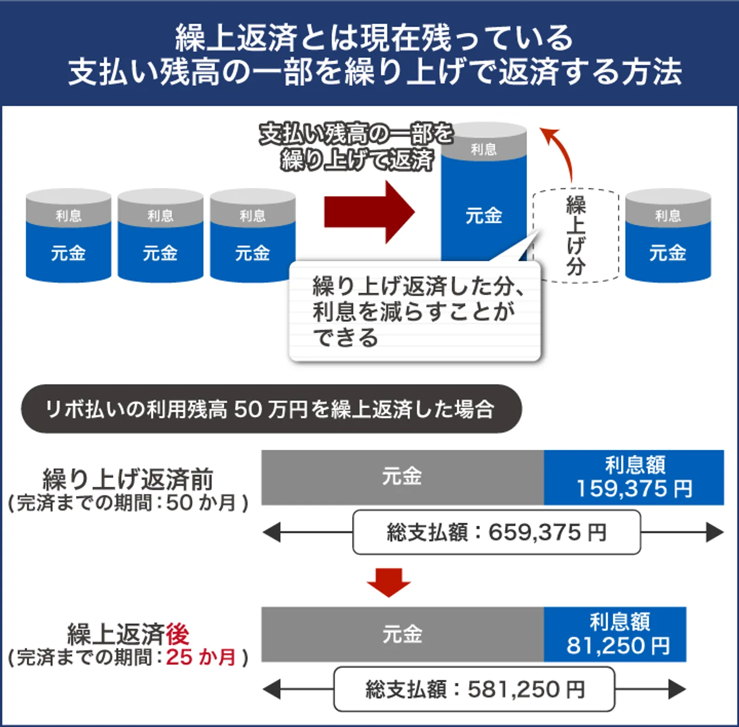 繰上返済とは現在残っている 支払い残高の一部を繰り上げで返済する方法