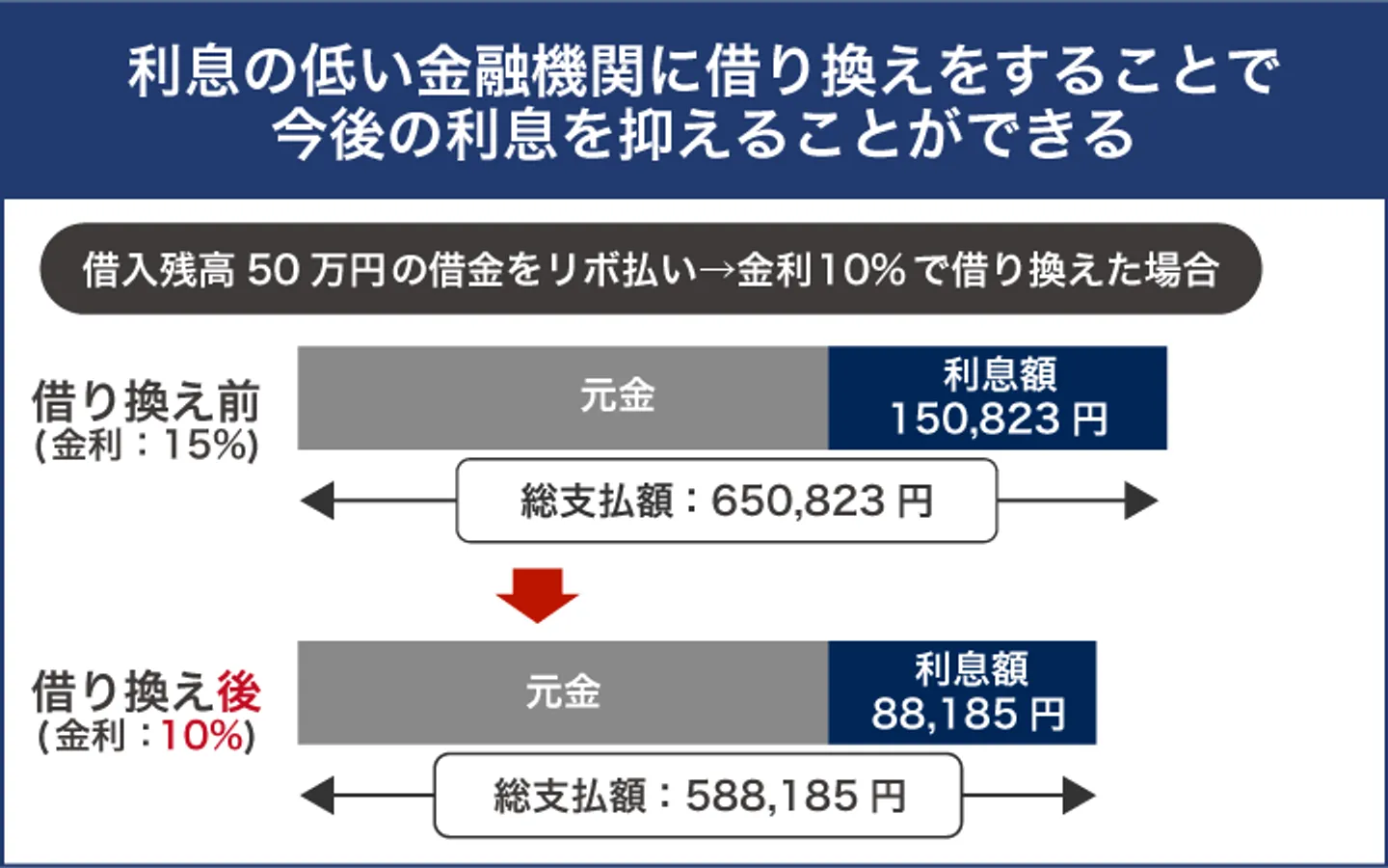 利息の低い金融機関に借り換えをすることで 今後の利息を抑えることができる