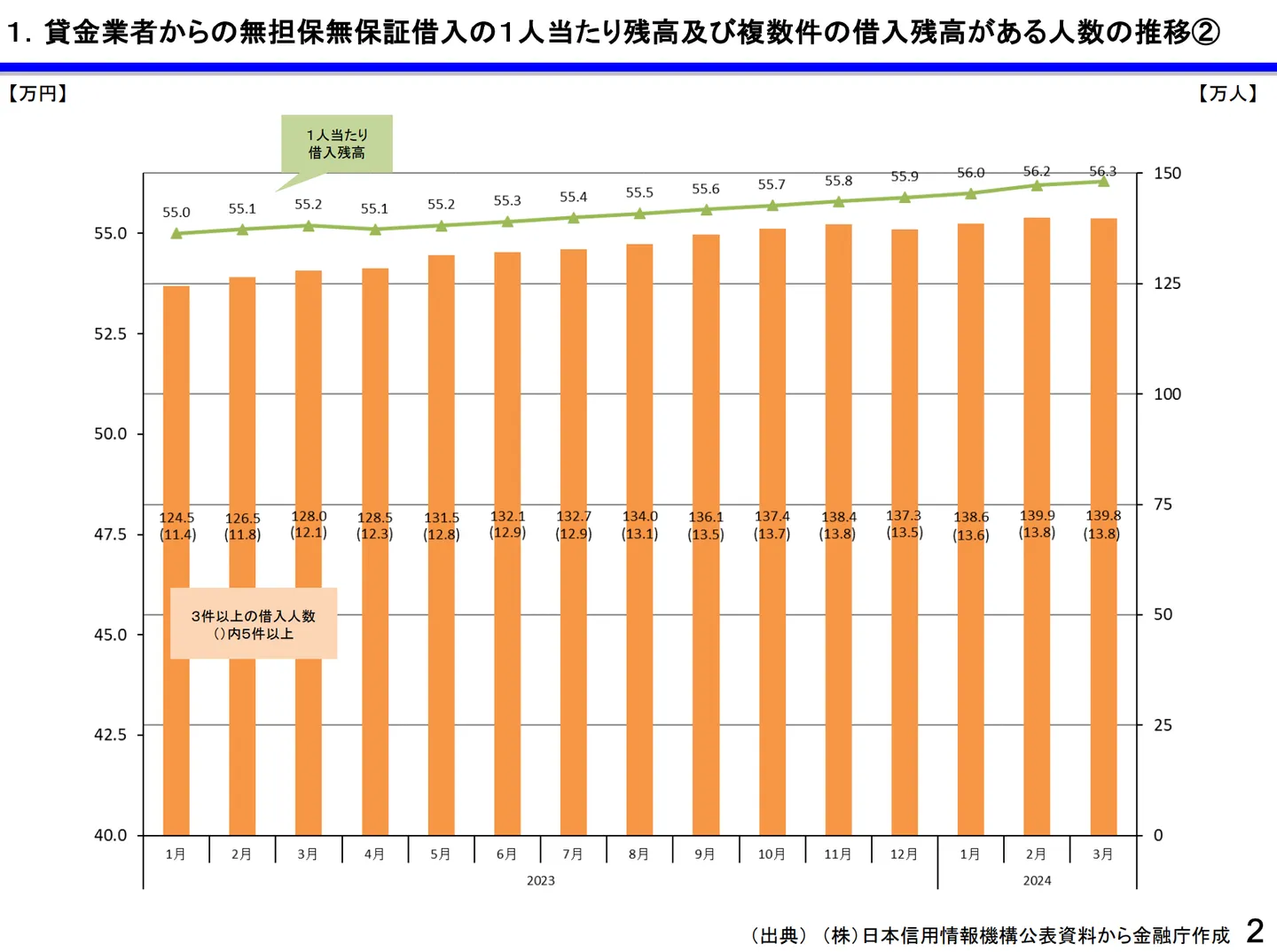 貸金業者からの無担保無保証借入の1人当たり残高及び複数件の借入残高がある人数の推移②