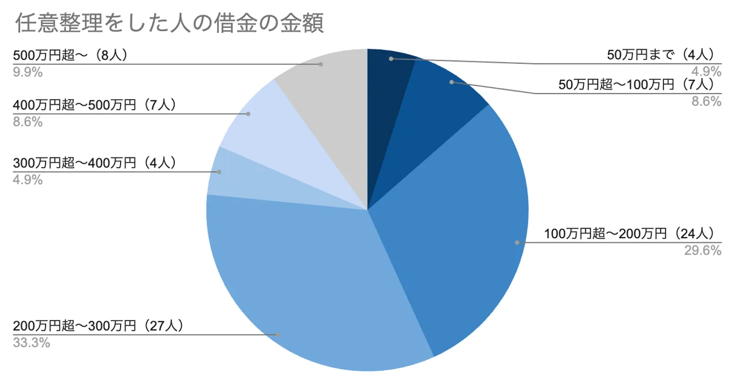 任意整理をした人の借金の金額