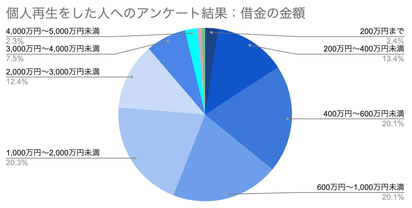 個人再生をした人へのアンケート結果：借金の金額