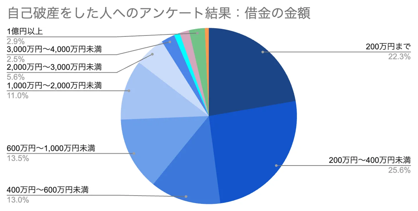 自己破産をした人へのアンケート結果：借金の金額