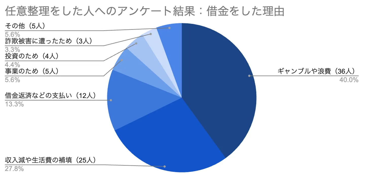 任意整理をした人へのアンケート結果：借金をした理由