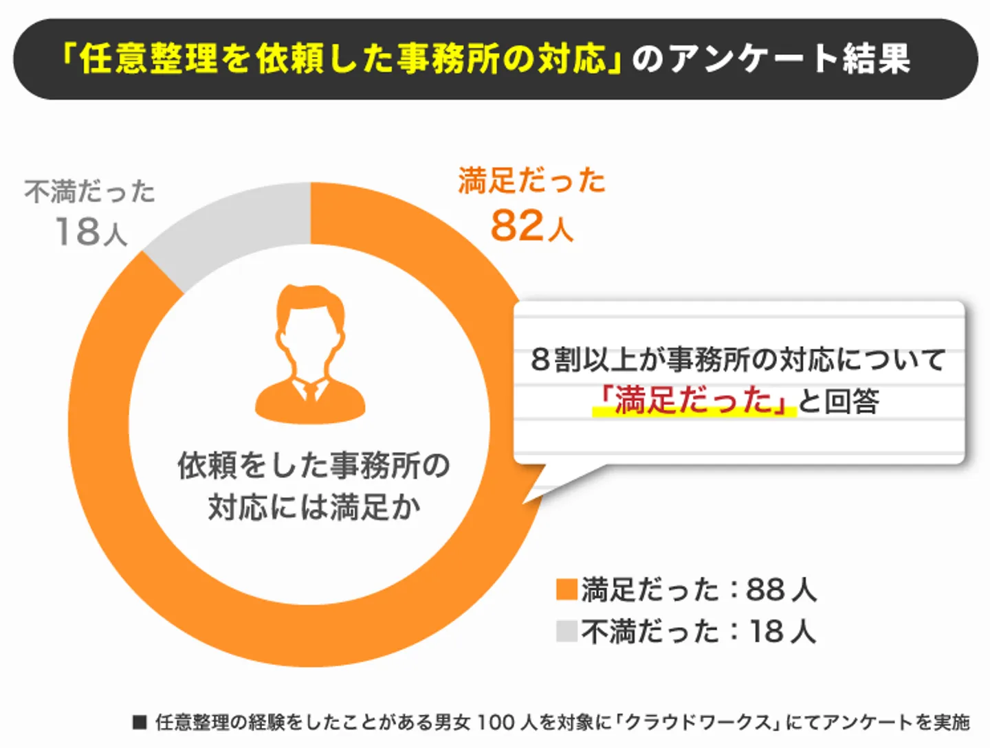 任意整理を依頼した事務所の対応のアンケート結果