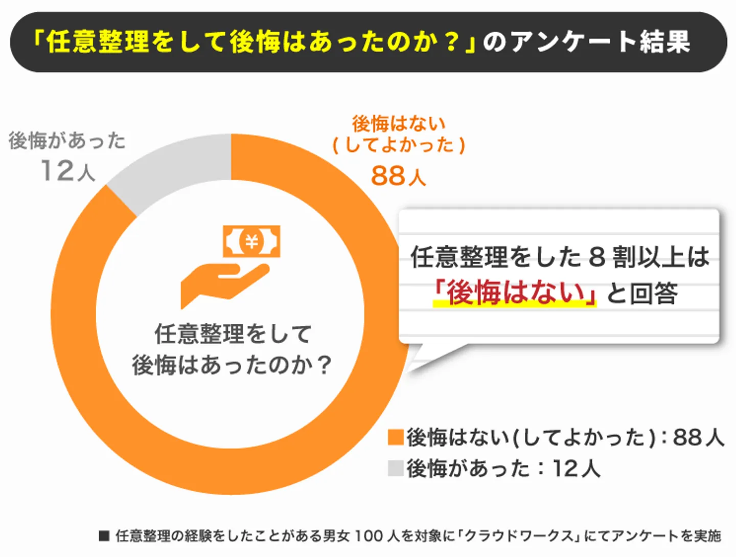 任意整理をして後悔はあったのか？のアンケート