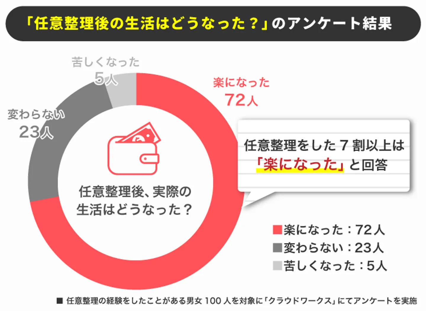 任意整理後の生活はどうなった？のアンケート結果