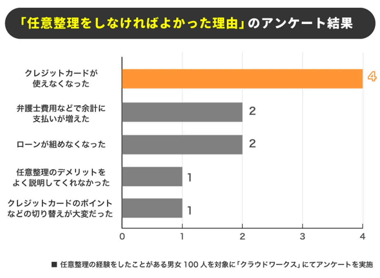 任意整理しなければよかった理由のアンケート結果