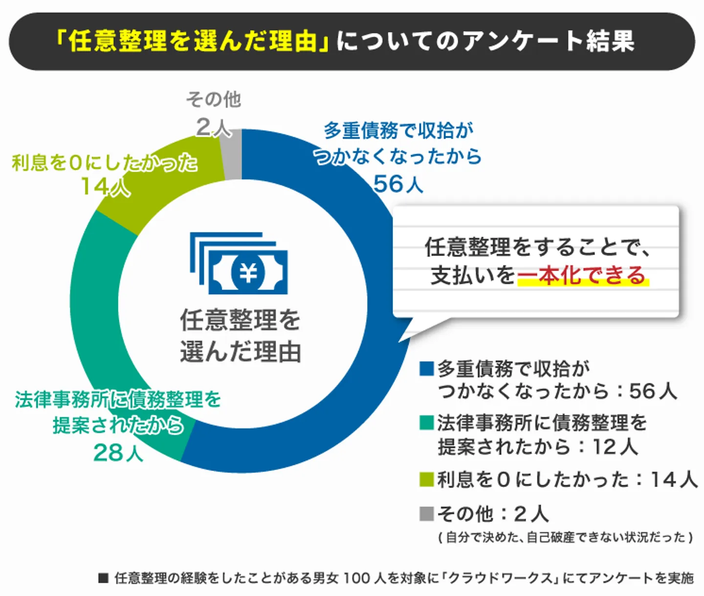 「任意整理を選んだ理由」についてのアンケート結果