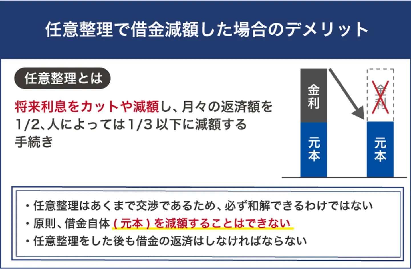 任意整理で借金減額した場合のデメリット