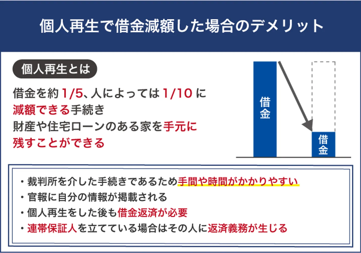 個人再生で借金減額した場合のデメリット