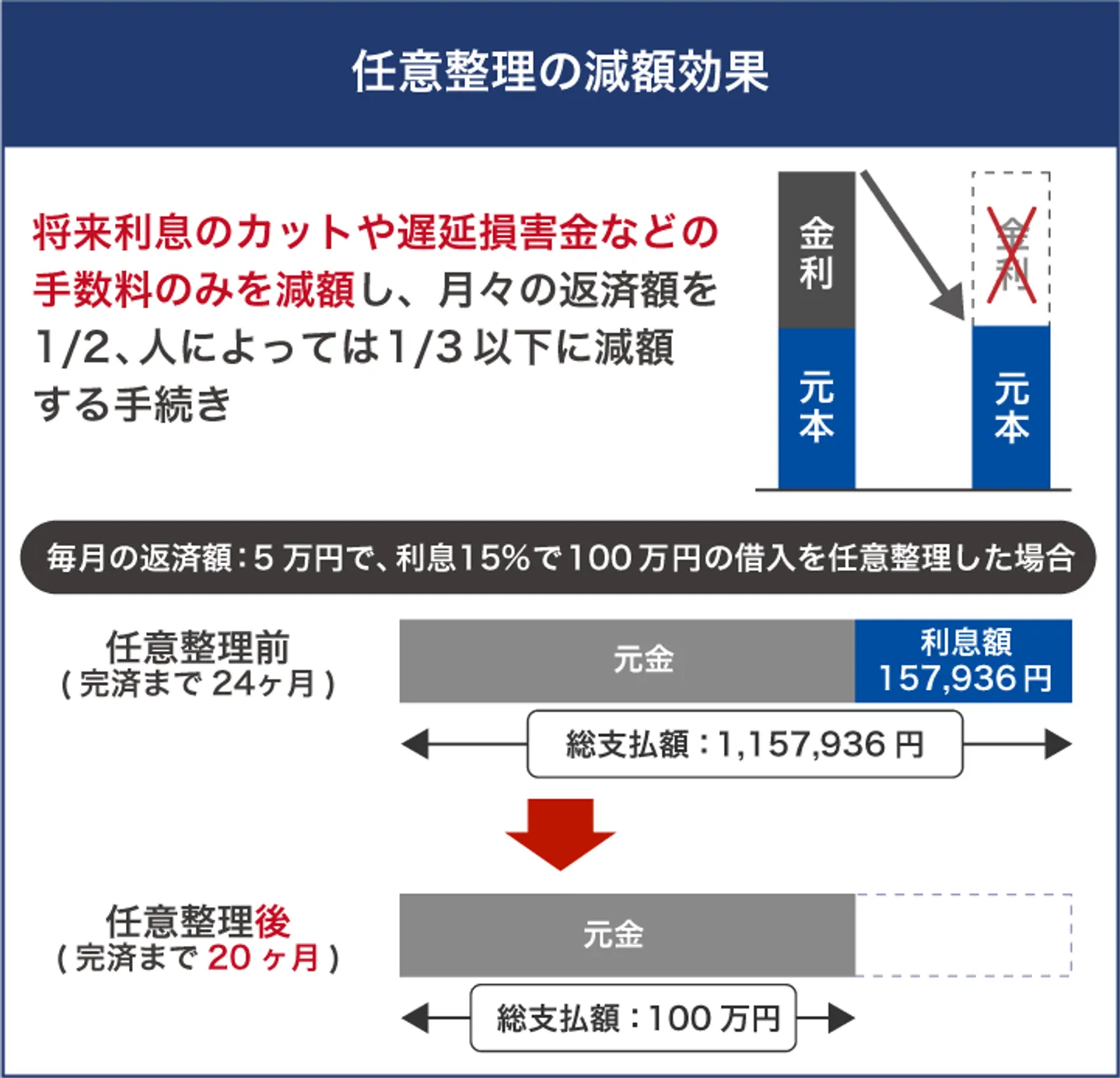 任意整理の減額効果