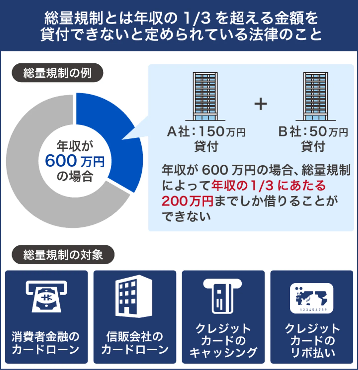 総量規制とは年収の1/3を超える金額を 貸付できないと定められている法律のこと