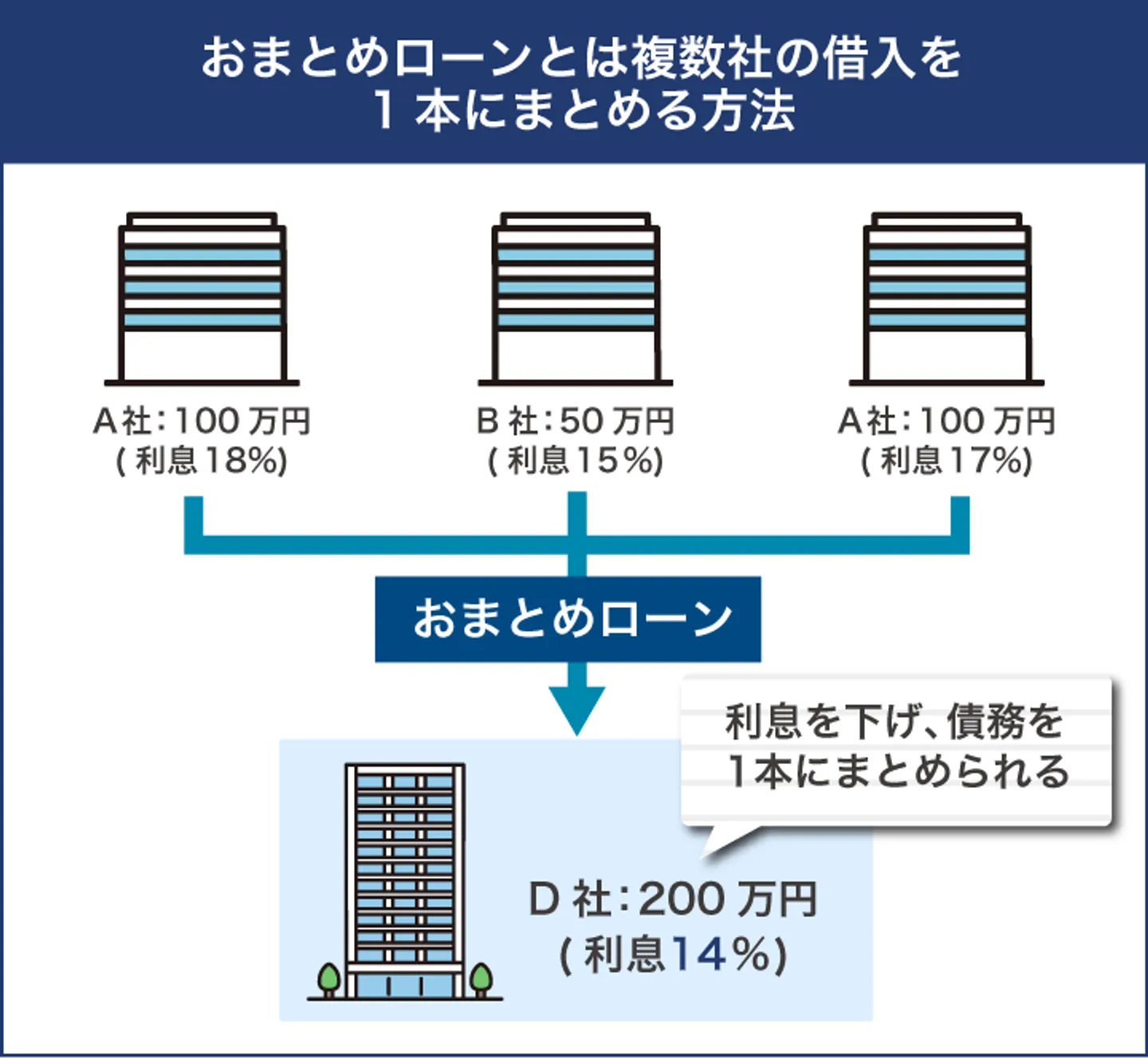 おまとめローンとは複数社の借入を 1本にまとめる方法