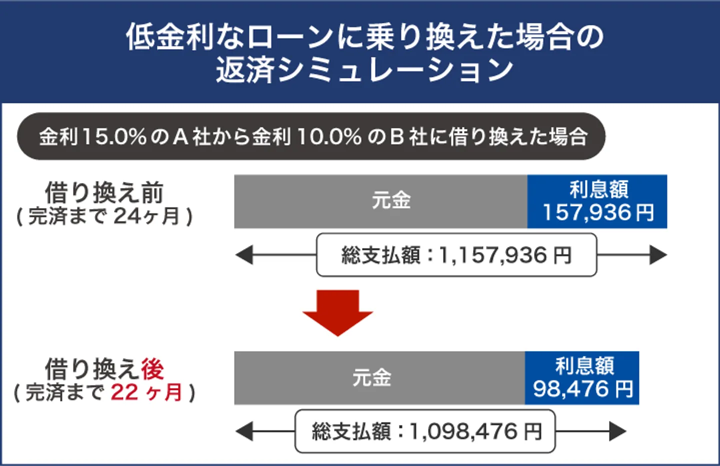 低金利なローンに乗り換えた場合の 返済シミュレーション