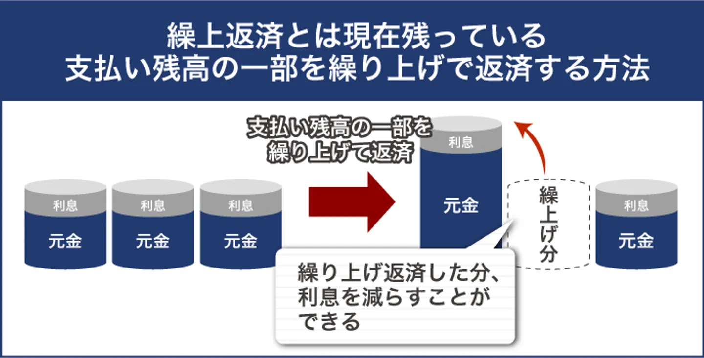 繰上返済とは現在残っている 支払い残高の一部を繰り上げで返済する方法