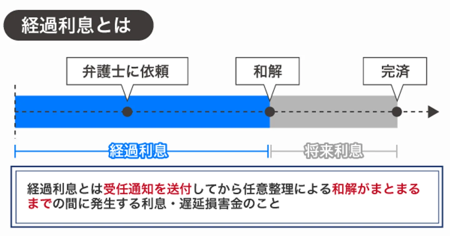 経過利息とは