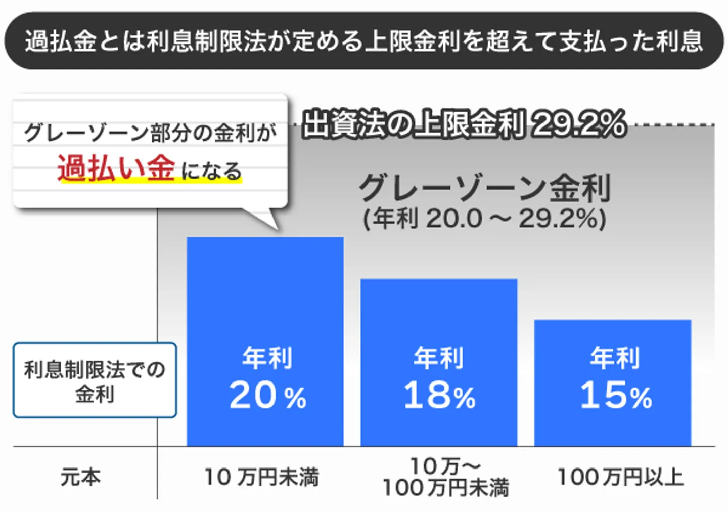 過払金とは利息制限法が定める上限金利を超えて支払った利息