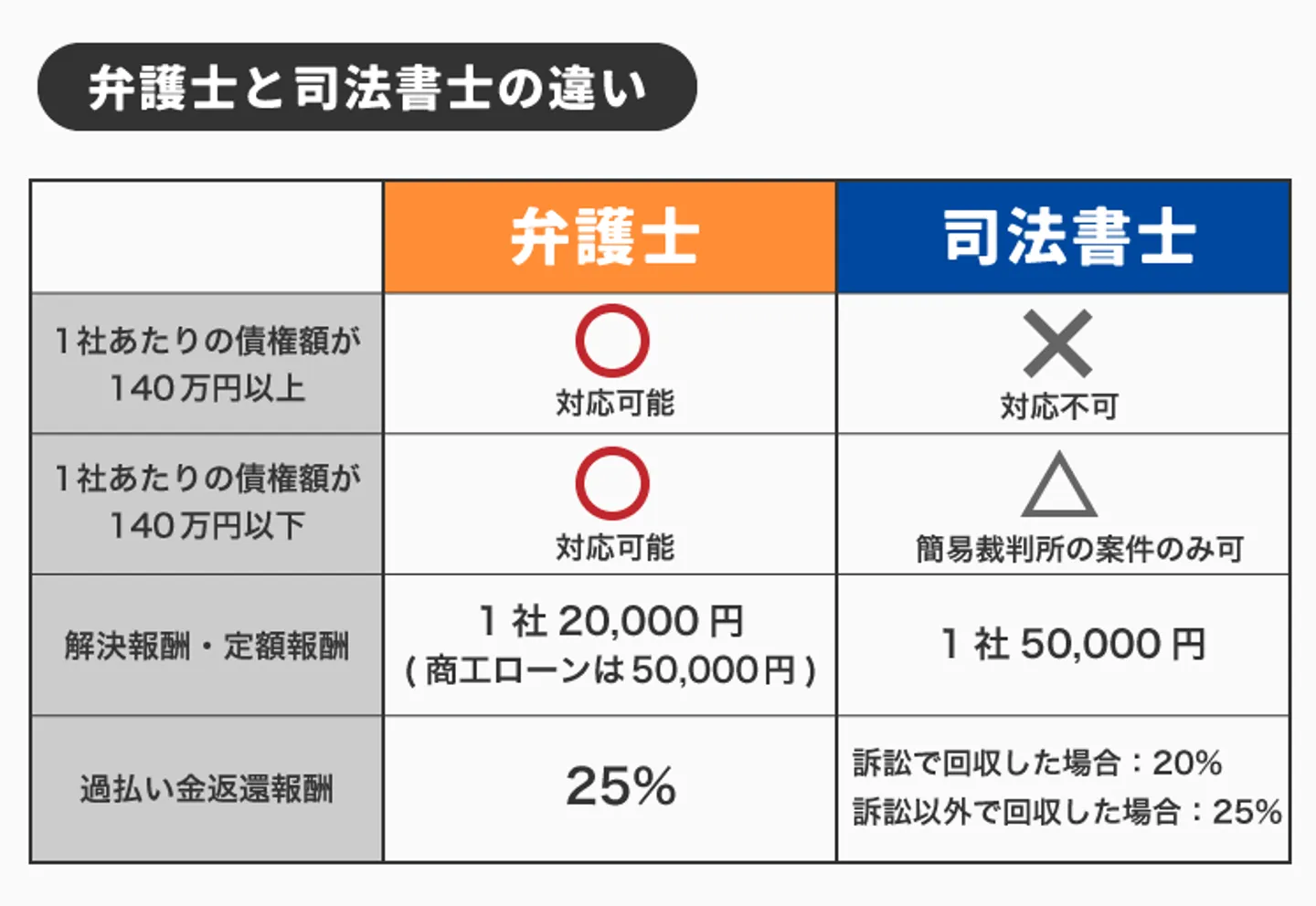 弁護士と司法書士の違い