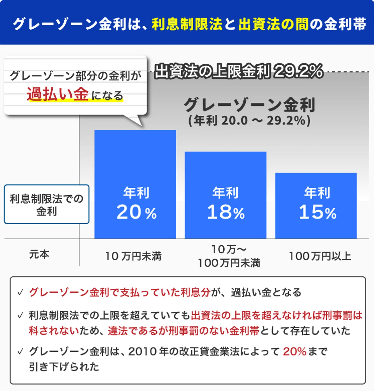 グレーゾーン金利は、利息制限法と出資法の間の金利帯