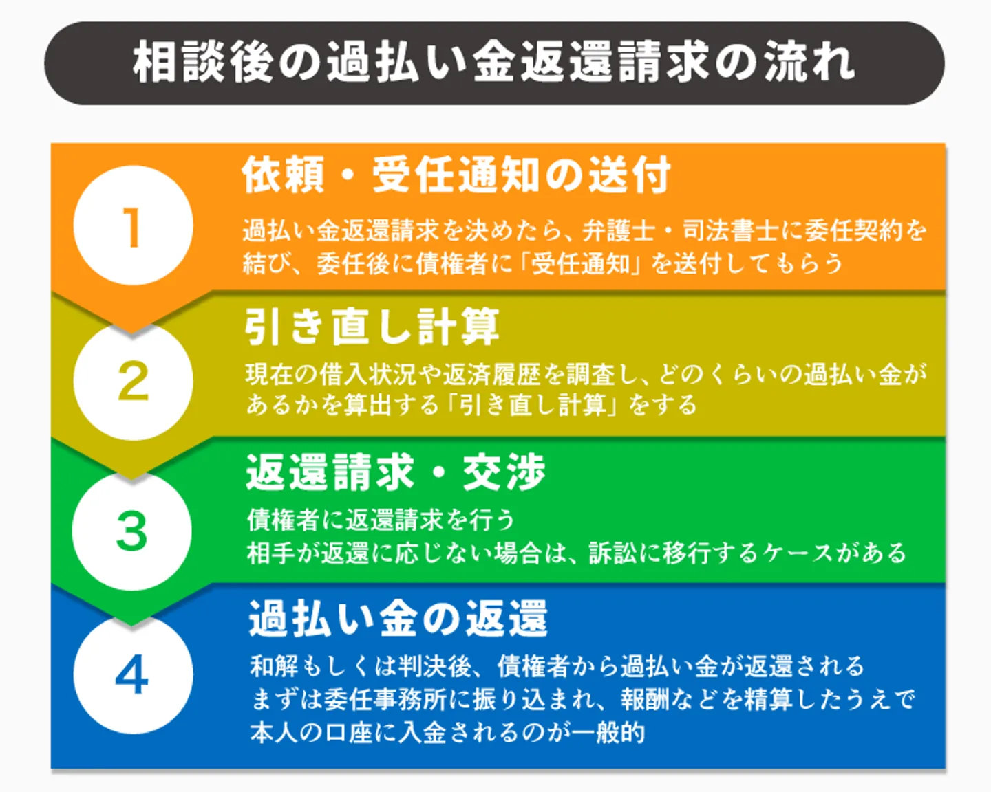 相談後の過払い金返還請求の流れ