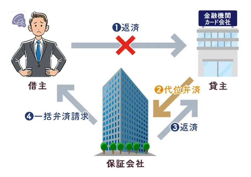 代位弁済 オファー その他のカードはつかえた