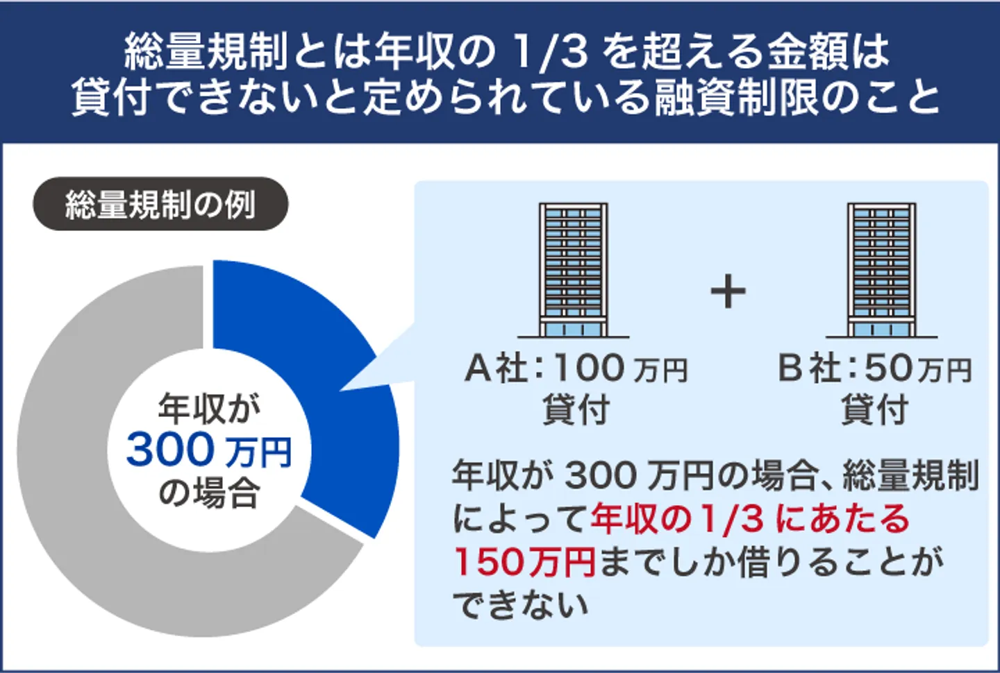 総量規制とは年収の1/3を超える金額は 貸付できないと定められている融資制限のこと