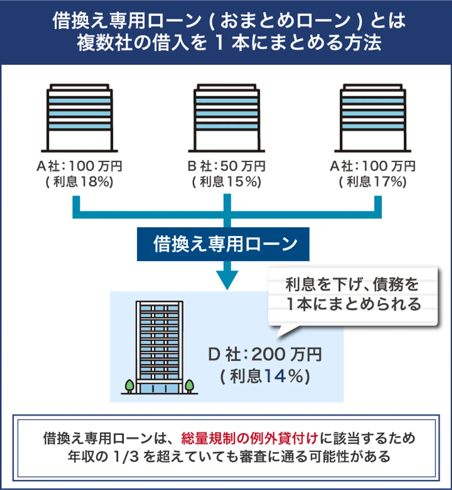 借換え専用ローン(おまとめローン)とは 複数社の借入を1本にまとめる方法