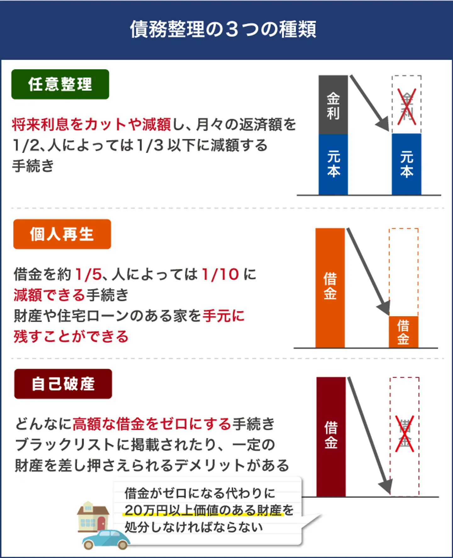 債務整理の3つの種類